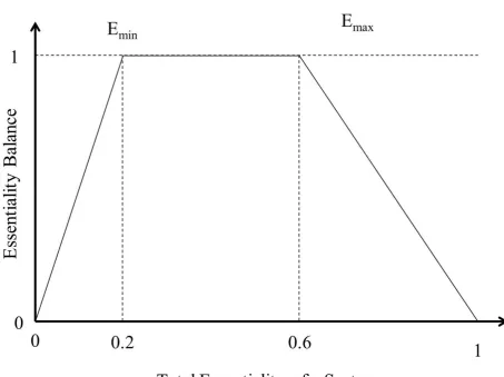 Figure 5 shows a graphical representation of our choice for the essentiality balance function