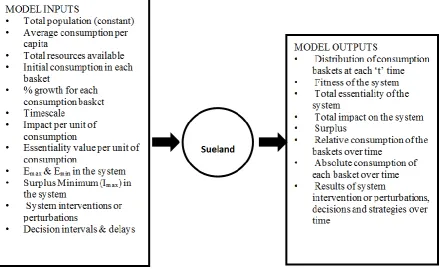 Figure 8 – The model for sustainability management of Sueland 