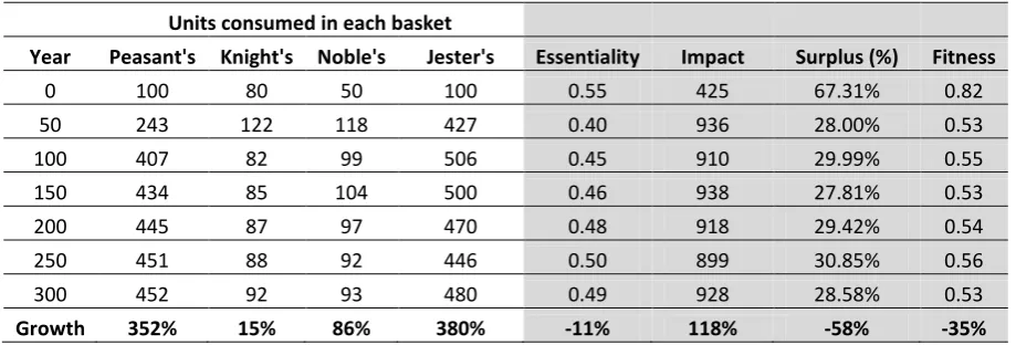 Table 2. Overall results of computer simulation (Sueland) 