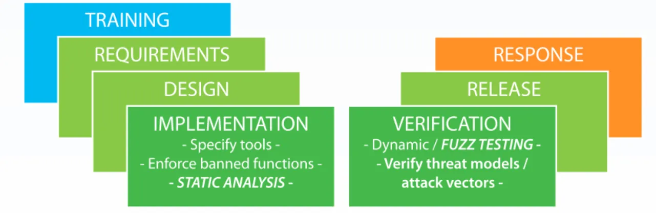 Figure 3: Static Analysis and Fuzzing in the SDL