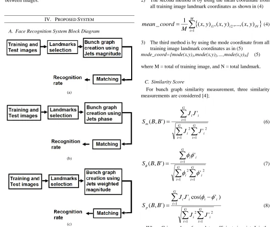 Fig. 3. Bunch graph face recognition system (a) magnitude only (b) phase only (c) weighted magnitude  