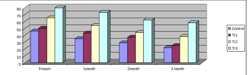 Table.4: Organoleptic evaluation of processed cheese spreads containing different percentages of cress seed Mean ± 