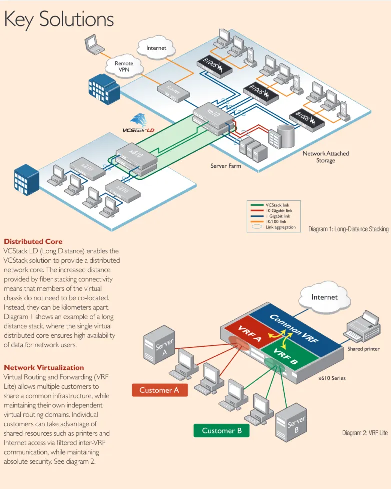 Diagram 1 shows an example of a long  distance stack, where the single virtual  distributed core ensures high availability  of data for network users.
