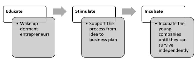 Figure 2. Three-stage Student Entrepreneurship Encouragement Model-SEEM (Jansen et al., 2015) 
