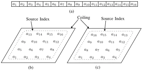 Fig. 2.Chromosome epistasis. (a) Chromosome structure. (b) Wrap aroundgenotype structure