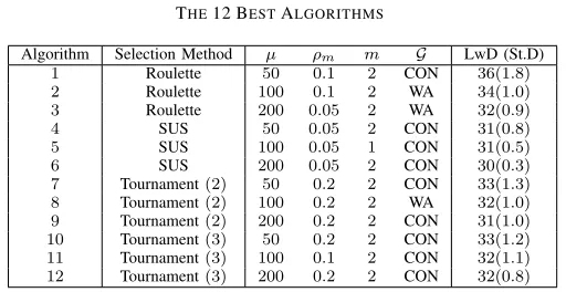 Fig. 4.Convergence curves for algorithms16generation of algorithm 2, 6 and 11. Insert depicts the normalised ratios for the respective spot positions provided by the last 6.