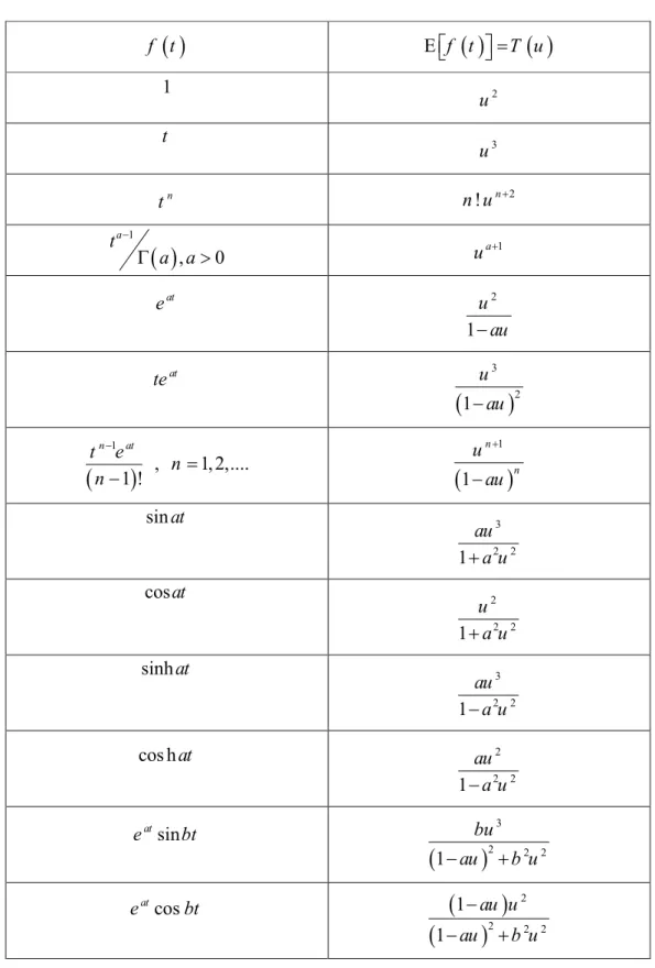 Table 1. Modified of Sumudu transform or ELzaki transform of some functions    ( )f t Ε   f t ( )  = T u ( ) 1 2 u t 3 u t n n u! n + 2 ( )1 , 0taa a−Γ> u a + 1 e at 2 1 u− au te at ( )31 2u−au ( )1 , 1, 2,....1 !nattenn−−= ( )11n nuau+− sin at 3 2 