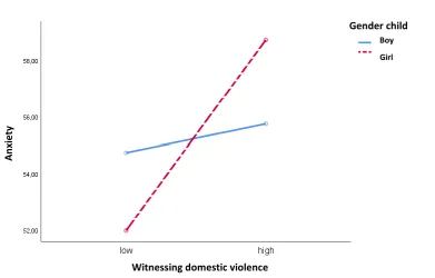 Figure 4. Relationship between witnessing domestic violence and anxiety for boys and girls