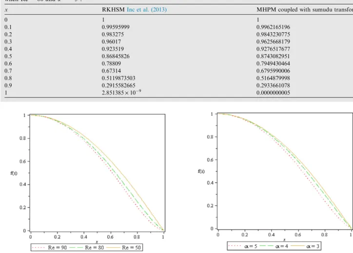 Figure 3 Velocity diagram via MHPM coupled with sumudu transform for different values of Re when a = 5.