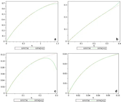 Figure 2 The results of f obtained by HPSTM and HPM [42] for b = 1.5, when (a) M = 0, (b) M = 1, (c) M = 50, and (d) M = 500.