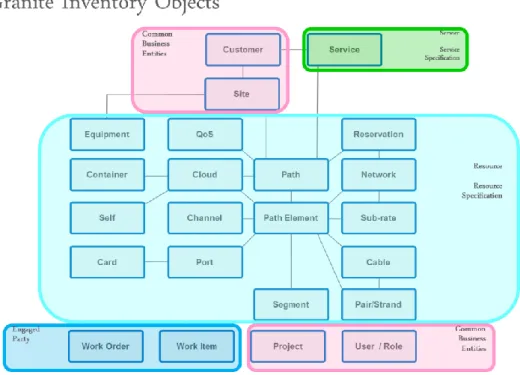 Figure 5-2 represents the mapping of Ericsson’s Granite Inventory to the Information  Framework ABEs in scope for the assessment