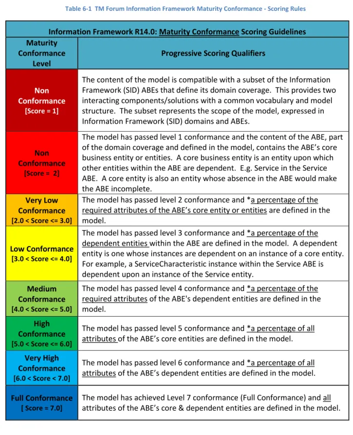 Table 6-1  TM Forum Information Framework Maturity Conformance - Scoring Rules 