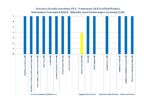 Figure 6-1  Information Framework Maturity Levels 1  – CBE, Engaged Party, S/P &amp; Enterprise Domains 