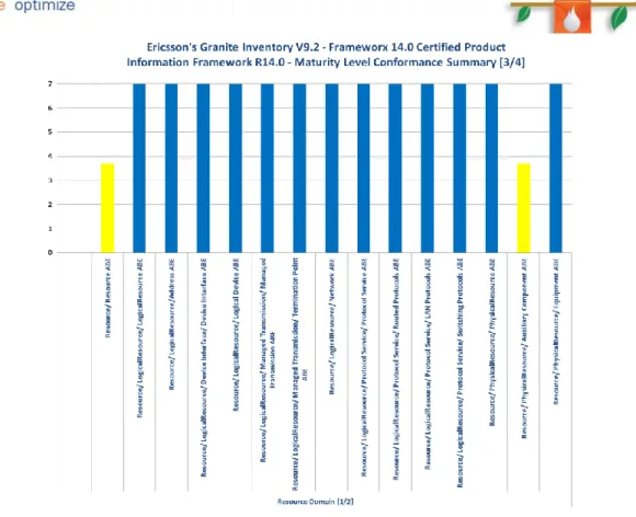 Figure 6-3  Information Framework Maturity Levels 2  - Resource Domain [1/2] 