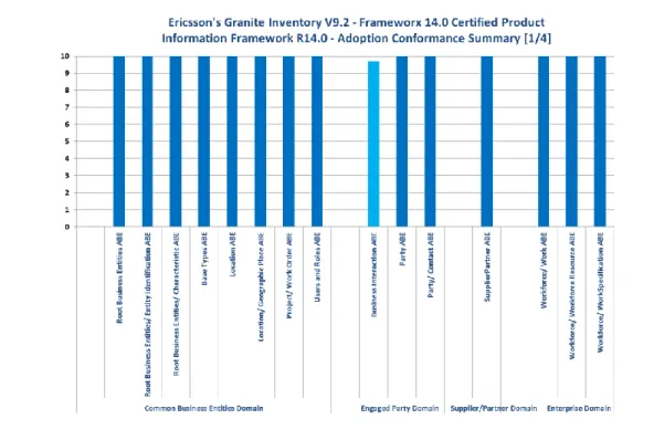 Figure 6-5  Information Framework Adoption Levels – CBE, Engaged Party, S/P &amp; Enterprise Domains 