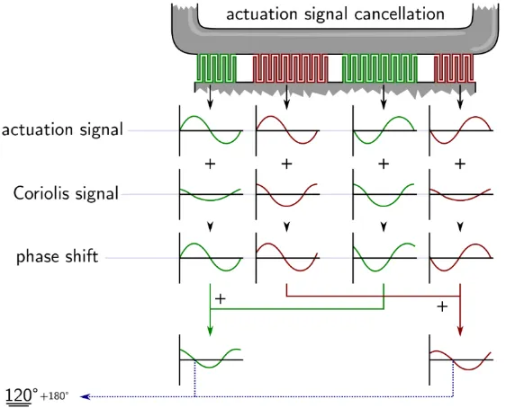 Figure 2.5 shows how the capacitive readouts of the combs are summed to produce