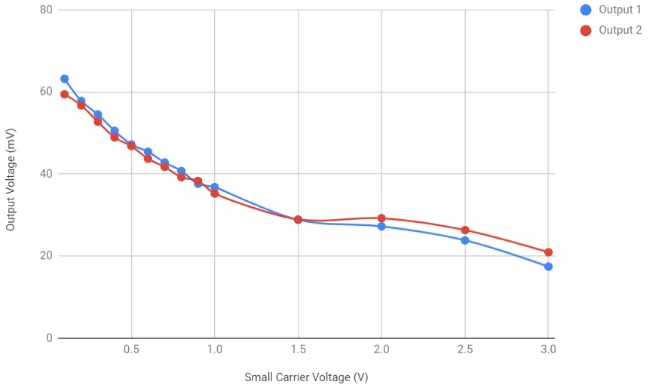 Figure 4.1: Sensor output voltage for increasing cancellation. All voltages are peak-