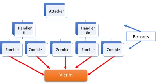 Figure 1. Architecture of DDoS attack 