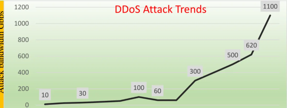 Figure 2. Trends in size of DDoS attacks since 2005 to 2016 in Gbps 
