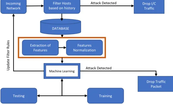 Figure 5. DDoS detection Architecture of using machine learning 