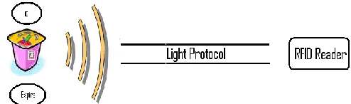 Figure  III-7.  Example structure of the strings sent by Type C devices  
