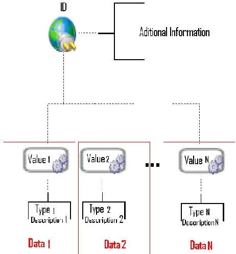 Figure  IV-2.  Example of components for the orchestration of Type B devices.  