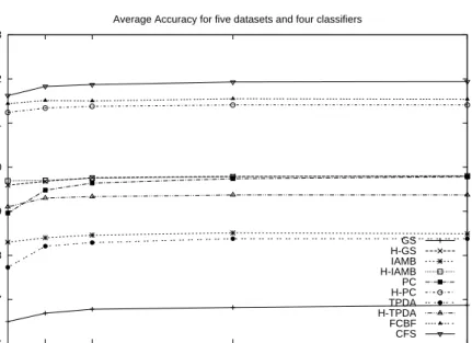 Fig. 3 Average Percent Accuracy of five datasets and four classifiers