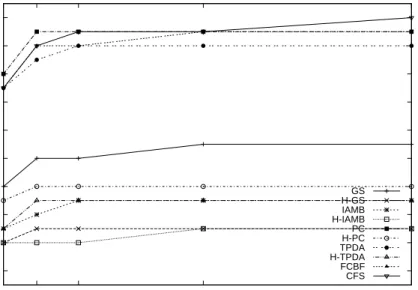 Fig. 4 Average AUC of five datasets and four classifiers