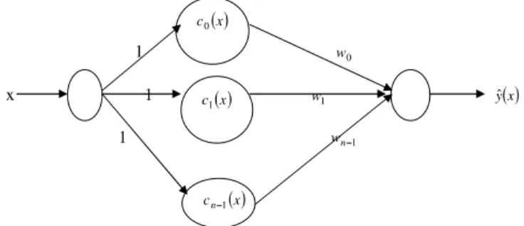 Fig. 1. Neural Network based on cosine based model.