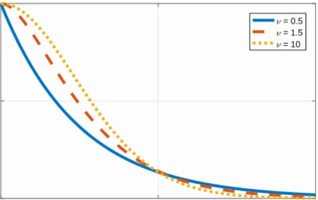 Figure 1. The function C 0 defining the Mat´ern covariances for ν = 0.5 (solid line), ν = 1.5 (dashed line), and ν = 10 (dotted line), with σ = 1 and κ = 2 √