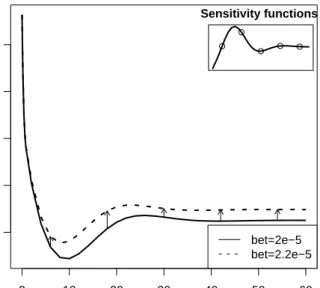 Figure 4: The sensitivity functions of logV to parameter bet, as a function of time (upper right) are the (weighted) differences of the perturbed output (at bet = 2.2e-5) with the nominal output (bet = 2e-5), main figure; the dots in the inset correspond t