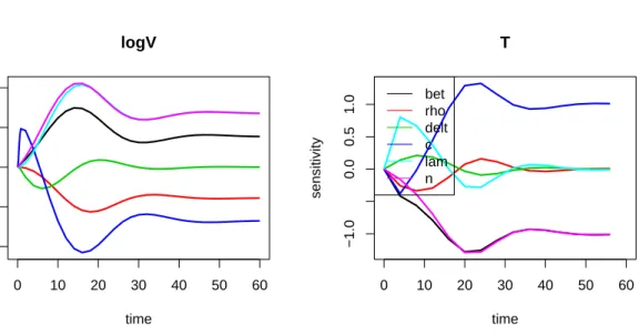 Figure 5: Sensitivity functions of model output to parameters.