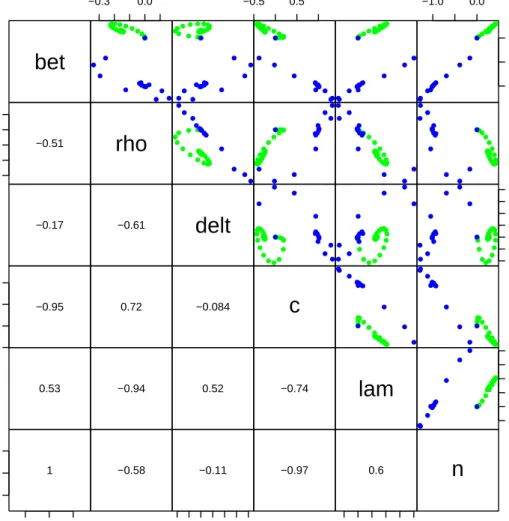 Figure 6: Pairwise plot of sensitivity functions.