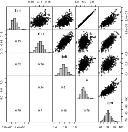 Figure 10: Pairs plot of the MCMC application.