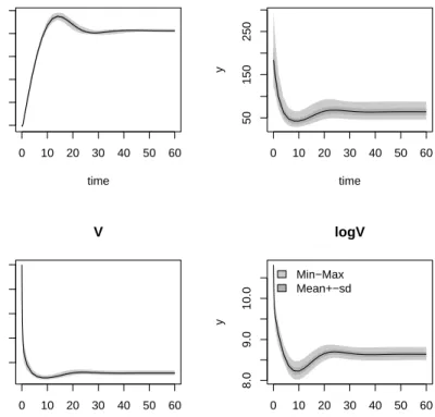 Figure 11: Sensitivity range based on parameter distribution as generated with the MCMC application.