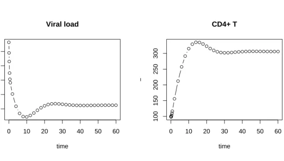Figure 2: Viral load and number of uninfected T cells as a function of time.