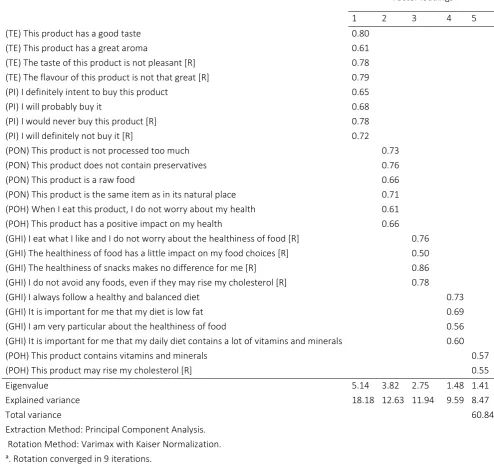 Table 2. Factor analysis 