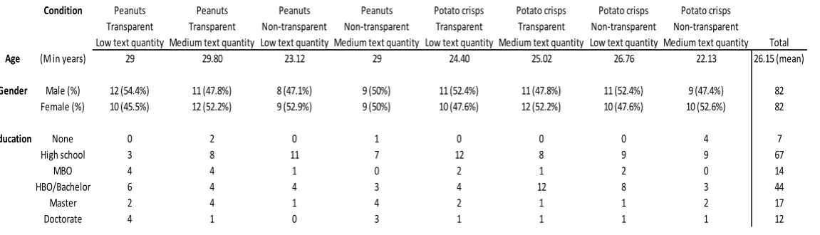 Table 3. Distribution of sample characteristics  
