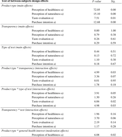 Table 6. MANOVA 