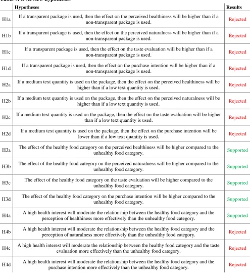 Table 7. Overview hypotheses 