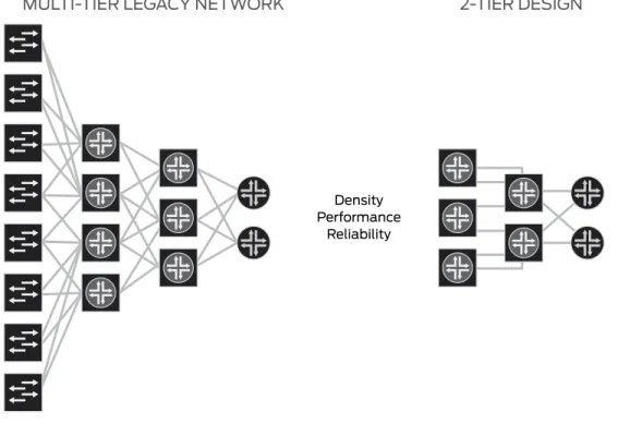 Figure 4:  Collapsed network design delivers increased density, performance, and reliability