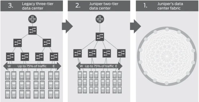 Figure 5:  Juniper Networks 3:2:1 Data Center Network Architecture 