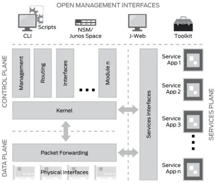 Figure 7:  The modular Junos OS architecture 
