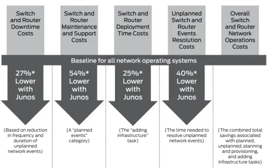 Figure 8:  Junos OS lowers operations costs across the data center