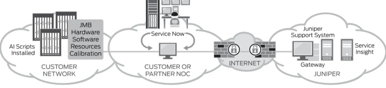 Figure 9:  Troubleshooting with Service Now