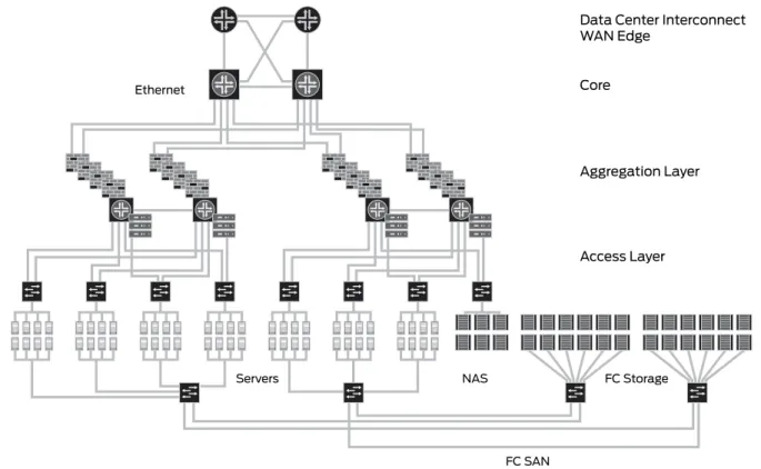 Figure 1:  Multitier legacy data center LAN