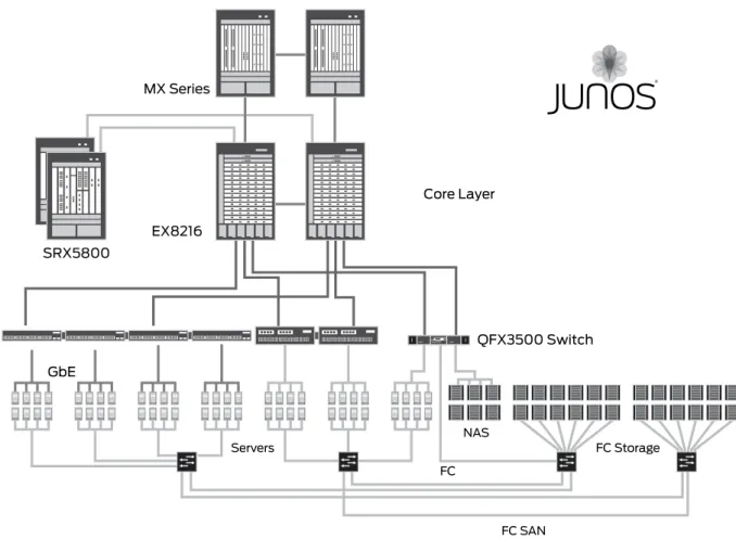 Figure 2:  Simpler two-tier data center LAN design Juniper Networks offers a next-generation data center solution, shown in Figure 2, which delivers: