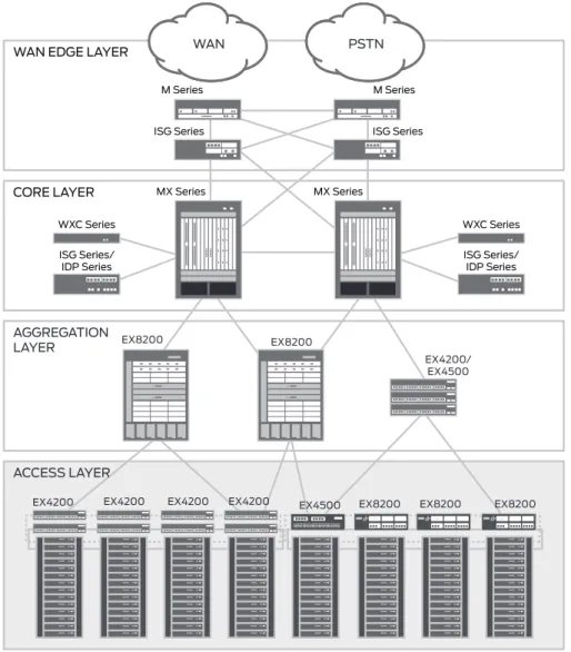 Figure 5:  Access layer of a highly available data center LAN
