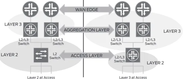Figure 8:  Layer 2 versus Layer 3 at access layer Using Layer 3 at the access layer