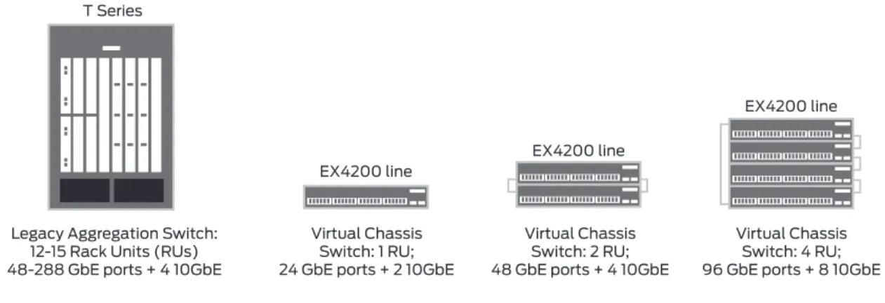 Figure 10:  Virtual Chassis technology 2. Pay-As-You-Grow Scalability